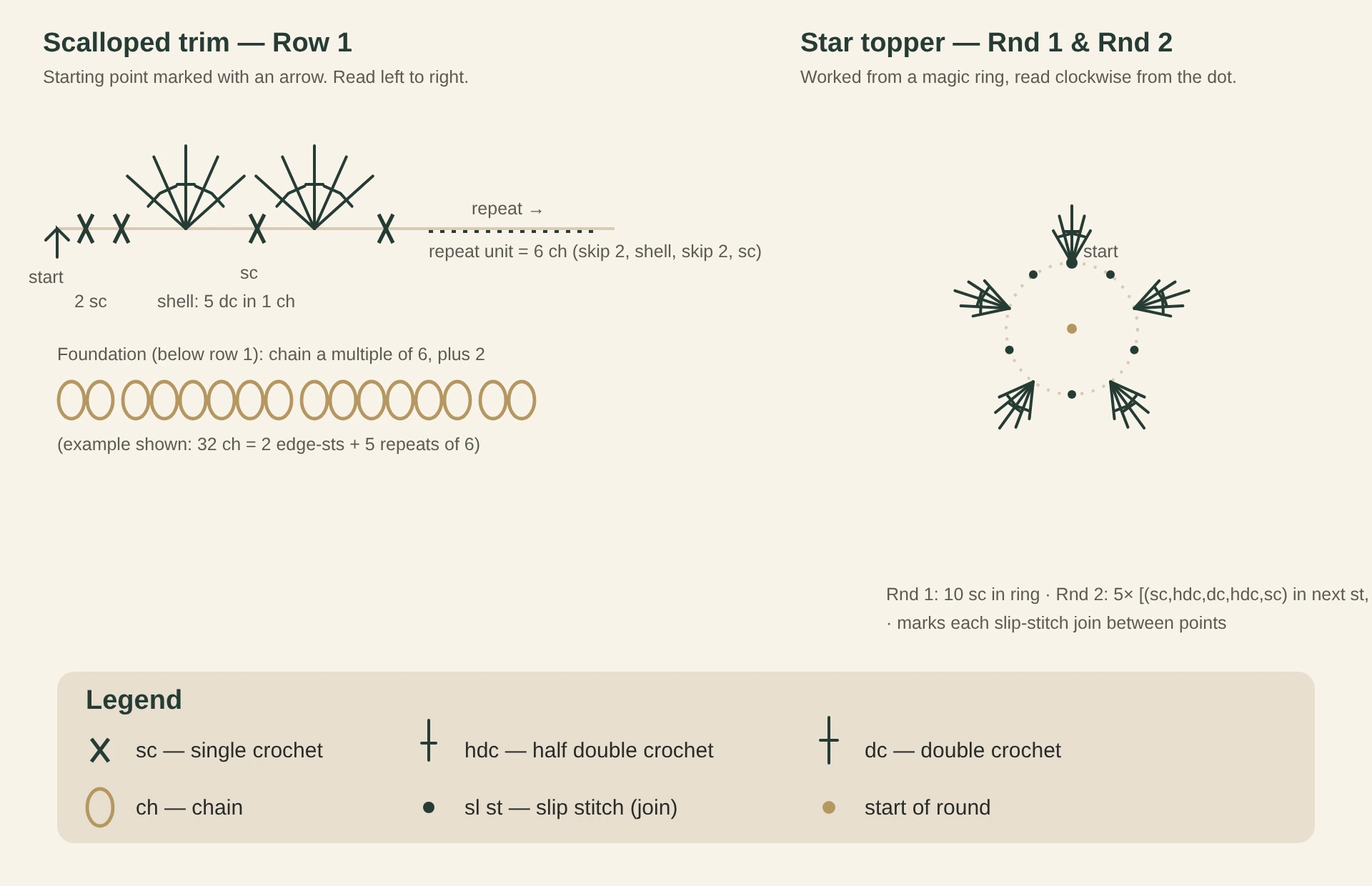 Original CrochetSmith stitch chart showing one repeat of the scalloped trim row (2 single crochets, a 5-double-crochet shell, an anchor single crochet) and the star topper's two rounds (10 single crochets in a ring, then 5 point clusters joined with slip stitches), with a symbol legend.